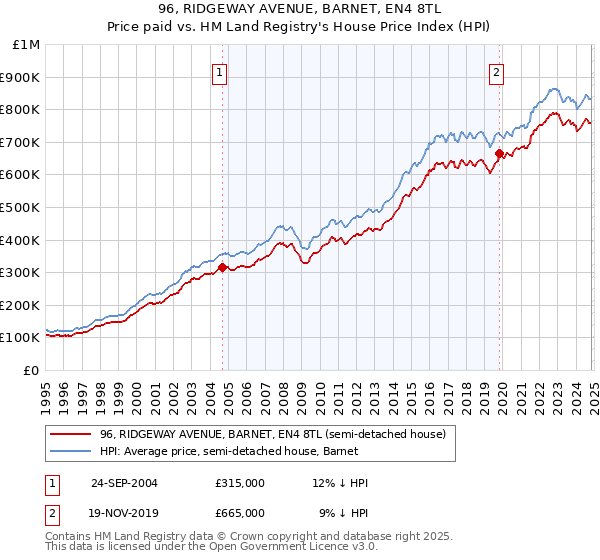 96, RIDGEWAY AVENUE, BARNET, EN4 8TL: Price paid vs HM Land Registry's House Price Index