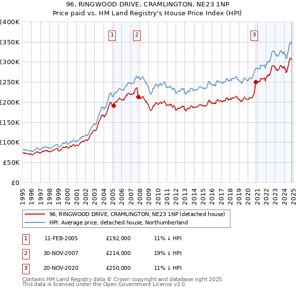 96, RINGWOOD DRIVE, CRAMLINGTON, NE23 1NP: Price paid vs HM Land Registry's House Price Index