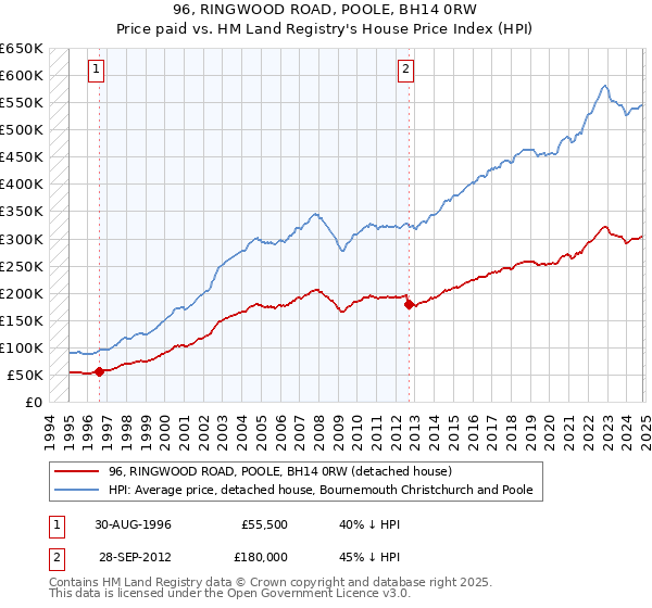 96, RINGWOOD ROAD, POOLE, BH14 0RW: Price paid vs HM Land Registry's House Price Index