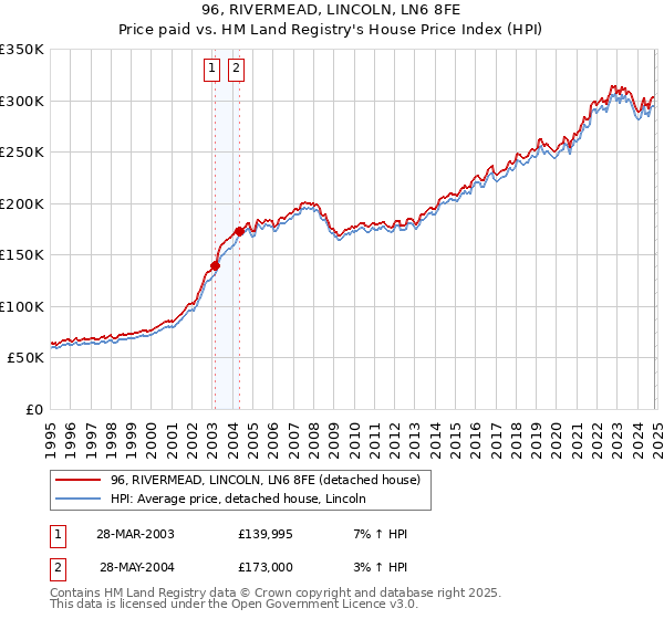 96, RIVERMEAD, LINCOLN, LN6 8FE: Price paid vs HM Land Registry's House Price Index