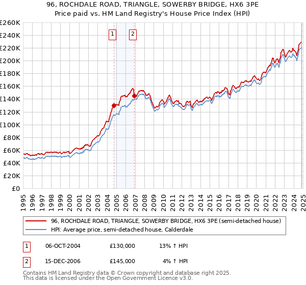 96, ROCHDALE ROAD, TRIANGLE, SOWERBY BRIDGE, HX6 3PE: Price paid vs HM Land Registry's House Price Index