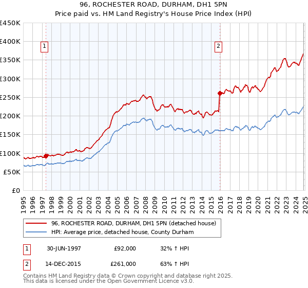 96, ROCHESTER ROAD, DURHAM, DH1 5PN: Price paid vs HM Land Registry's House Price Index