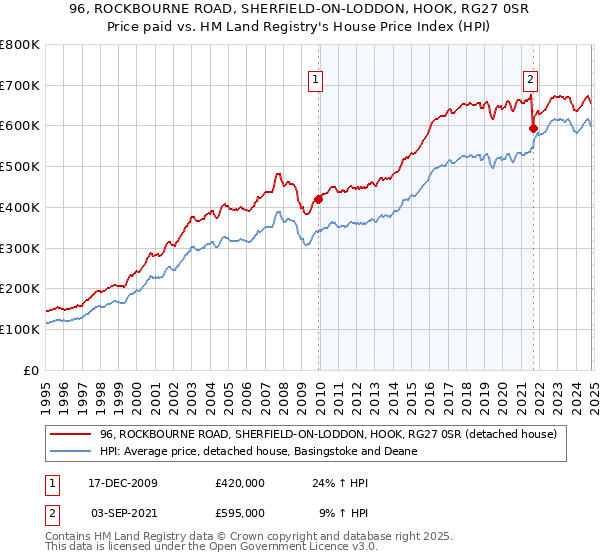 96, ROCKBOURNE ROAD, SHERFIELD-ON-LODDON, HOOK, RG27 0SR: Price paid vs HM Land Registry's House Price Index