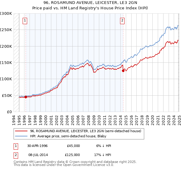 96, ROSAMUND AVENUE, LEICESTER, LE3 2GN: Price paid vs HM Land Registry's House Price Index