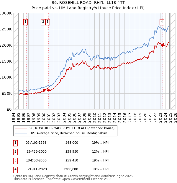 96, ROSEHILL ROAD, RHYL, LL18 4TT: Price paid vs HM Land Registry's House Price Index