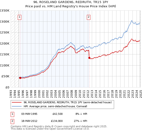 96, ROSELAND GARDENS, REDRUTH, TR15 1PY: Price paid vs HM Land Registry's House Price Index