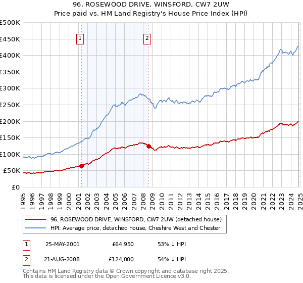 96, ROSEWOOD DRIVE, WINSFORD, CW7 2UW: Price paid vs HM Land Registry's House Price Index