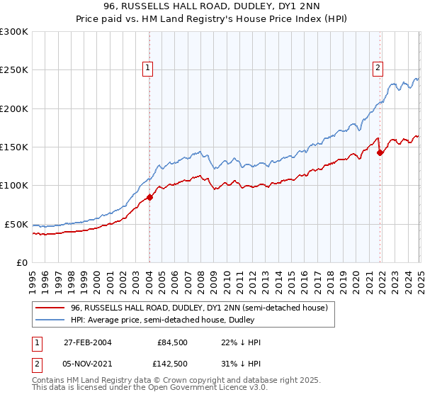 96, RUSSELLS HALL ROAD, DUDLEY, DY1 2NN: Price paid vs HM Land Registry's House Price Index