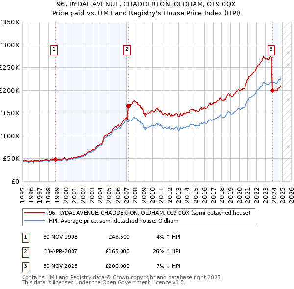 96, RYDAL AVENUE, CHADDERTON, OLDHAM, OL9 0QX: Price paid vs HM Land Registry's House Price Index