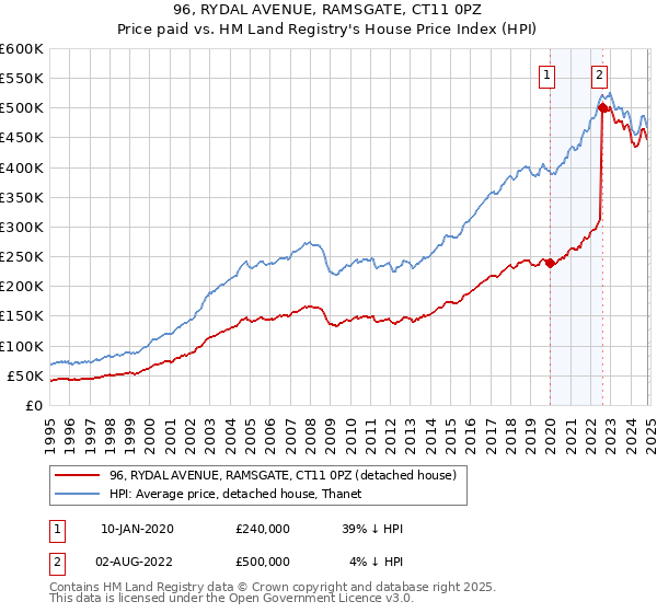 96, RYDAL AVENUE, RAMSGATE, CT11 0PZ: Price paid vs HM Land Registry's House Price Index