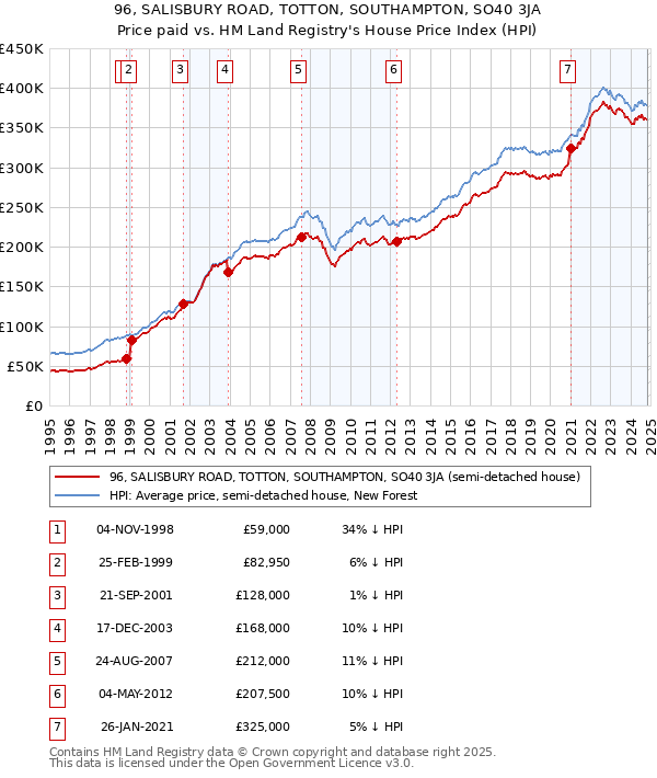 96, SALISBURY ROAD, TOTTON, SOUTHAMPTON, SO40 3JA: Price paid vs HM Land Registry's House Price Index