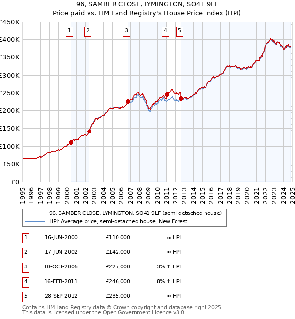 96, SAMBER CLOSE, LYMINGTON, SO41 9LF: Price paid vs HM Land Registry's House Price Index