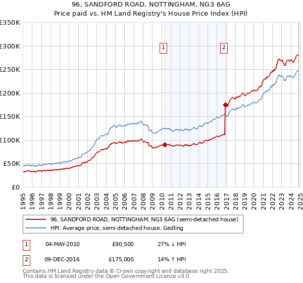 96, SANDFORD ROAD, NOTTINGHAM, NG3 6AG: Price paid vs HM Land Registry's House Price Index