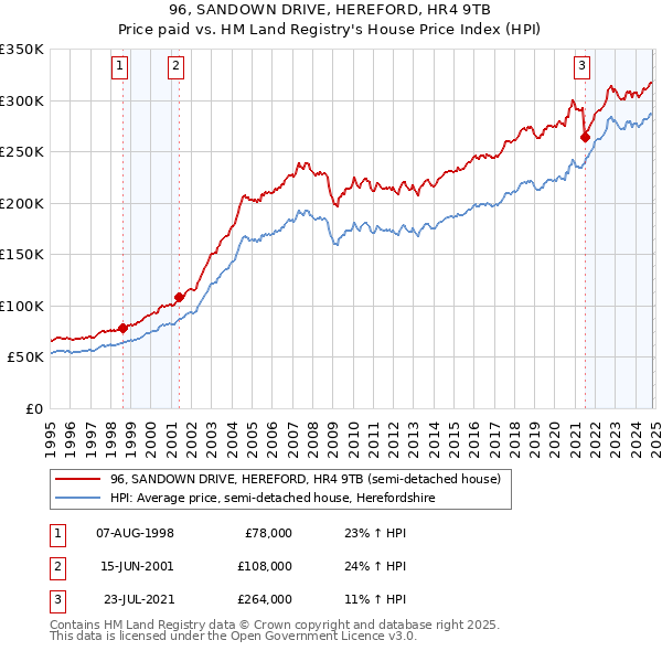 96, SANDOWN DRIVE, HEREFORD, HR4 9TB: Price paid vs HM Land Registry's House Price Index