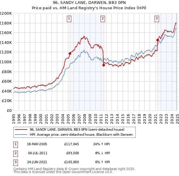 96, SANDY LANE, DARWEN, BB3 0PN: Price paid vs HM Land Registry's House Price Index