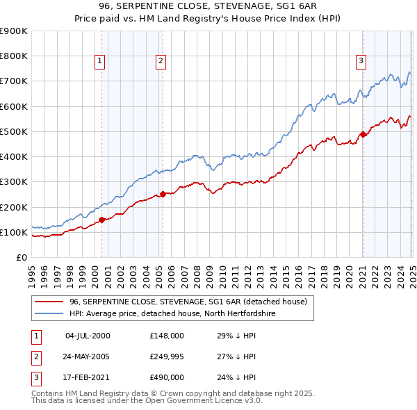 96, SERPENTINE CLOSE, STEVENAGE, SG1 6AR: Price paid vs HM Land Registry's House Price Index