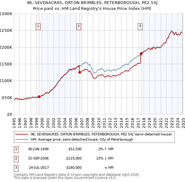 96, SEVENACRES, ORTON BRIMBLES, PETERBOROUGH, PE2 5XJ: Price paid vs HM Land Registry's House Price Index