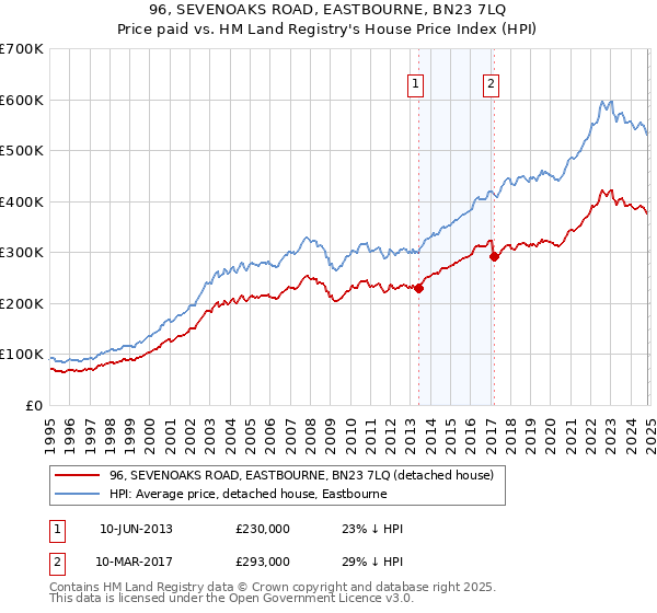 96, SEVENOAKS ROAD, EASTBOURNE, BN23 7LQ: Price paid vs HM Land Registry's House Price Index