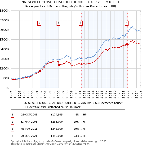 96, SEWELL CLOSE, CHAFFORD HUNDRED, GRAYS, RM16 6BT: Price paid vs HM Land Registry's House Price Index