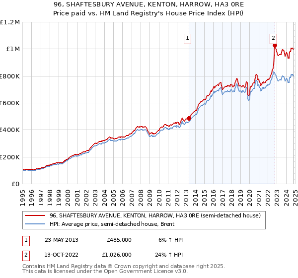 96, SHAFTESBURY AVENUE, KENTON, HARROW, HA3 0RE: Price paid vs HM Land Registry's House Price Index