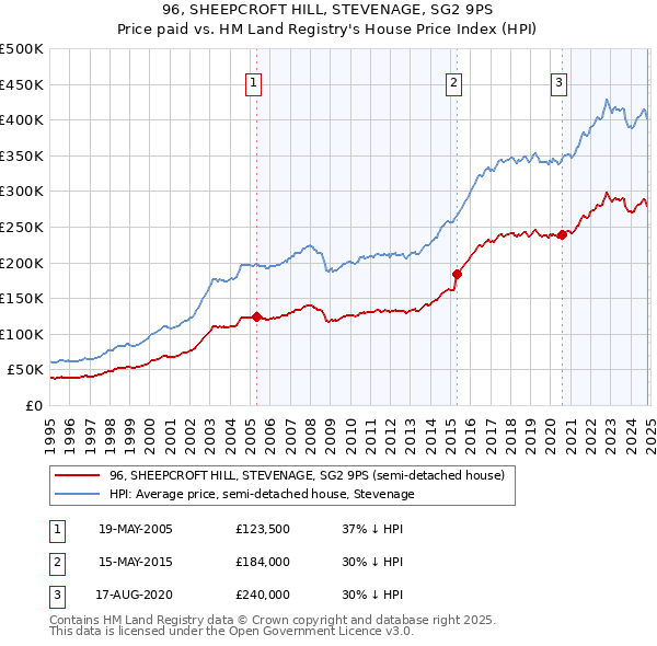 96, SHEEPCROFT HILL, STEVENAGE, SG2 9PS: Price paid vs HM Land Registry's House Price Index