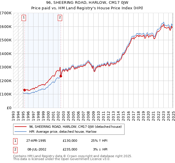 96, SHEERING ROAD, HARLOW, CM17 0JW: Price paid vs HM Land Registry's House Price Index