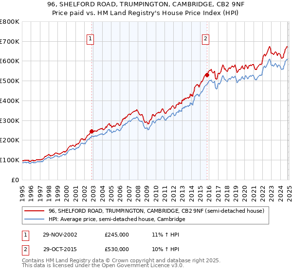 96, SHELFORD ROAD, TRUMPINGTON, CAMBRIDGE, CB2 9NF: Price paid vs HM Land Registry's House Price Index