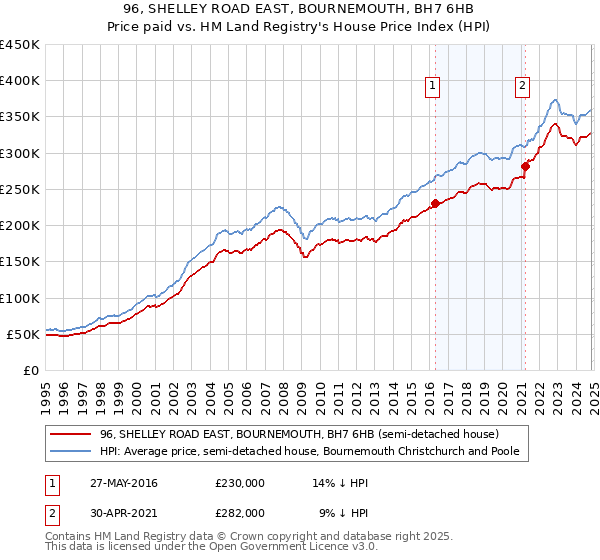 96, SHELLEY ROAD EAST, BOURNEMOUTH, BH7 6HB: Price paid vs HM Land Registry's House Price Index