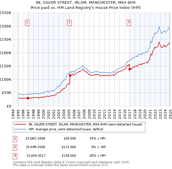 96, SILVER STREET, IRLAM, MANCHESTER, M44 6HR: Price paid vs HM Land Registry's House Price Index