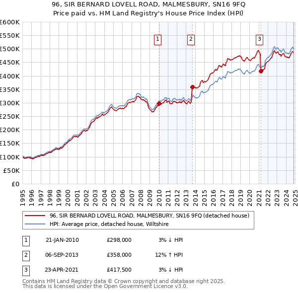 96, SIR BERNARD LOVELL ROAD, MALMESBURY, SN16 9FQ: Price paid vs HM Land Registry's House Price Index