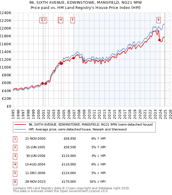 96, SIXTH AVENUE, EDWINSTOWE, MANSFIELD, NG21 9PW: Price paid vs HM Land Registry's House Price Index