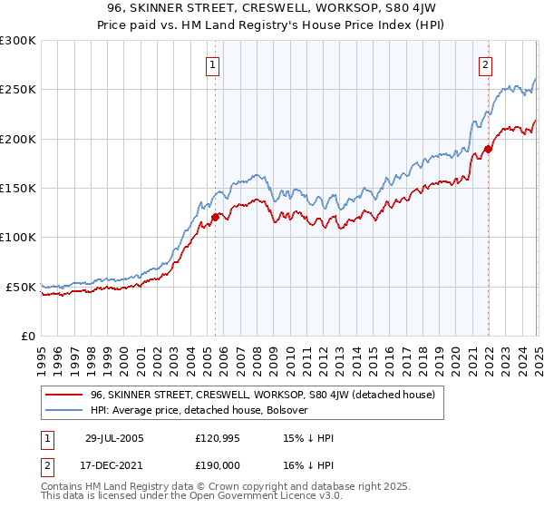 96, SKINNER STREET, CRESWELL, WORKSOP, S80 4JW: Price paid vs HM Land Registry's House Price Index