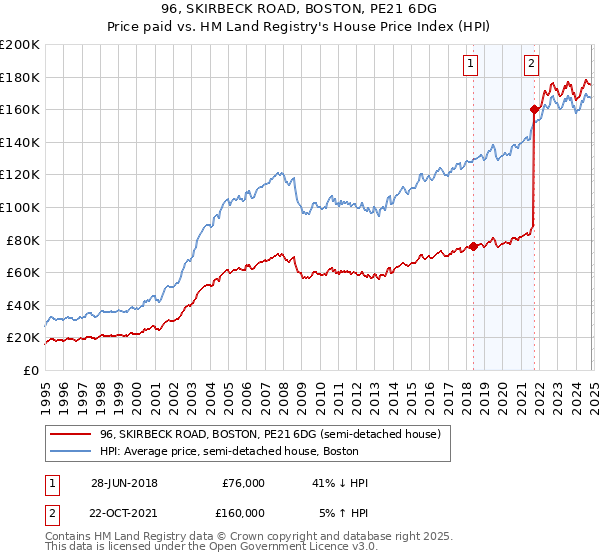 96, SKIRBECK ROAD, BOSTON, PE21 6DG: Price paid vs HM Land Registry's House Price Index