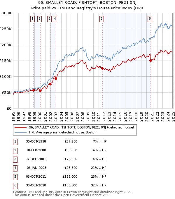 96, SMALLEY ROAD, FISHTOFT, BOSTON, PE21 0NJ: Price paid vs HM Land Registry's House Price Index