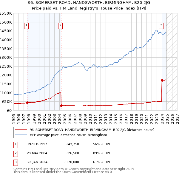 96, SOMERSET ROAD, HANDSWORTH, BIRMINGHAM, B20 2JG: Price paid vs HM Land Registry's House Price Index