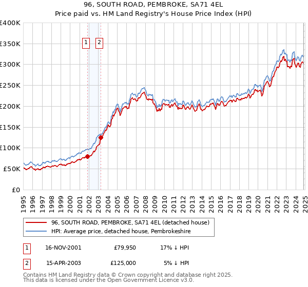 96, SOUTH ROAD, PEMBROKE, SA71 4EL: Price paid vs HM Land Registry's House Price Index