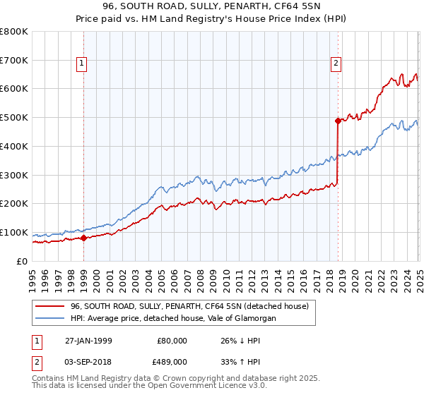 96, SOUTH ROAD, SULLY, PENARTH, CF64 5SN: Price paid vs HM Land Registry's House Price Index