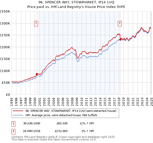 96, SPENCER WAY, STOWMARKET, IP14 1UQ: Price paid vs HM Land Registry's House Price Index