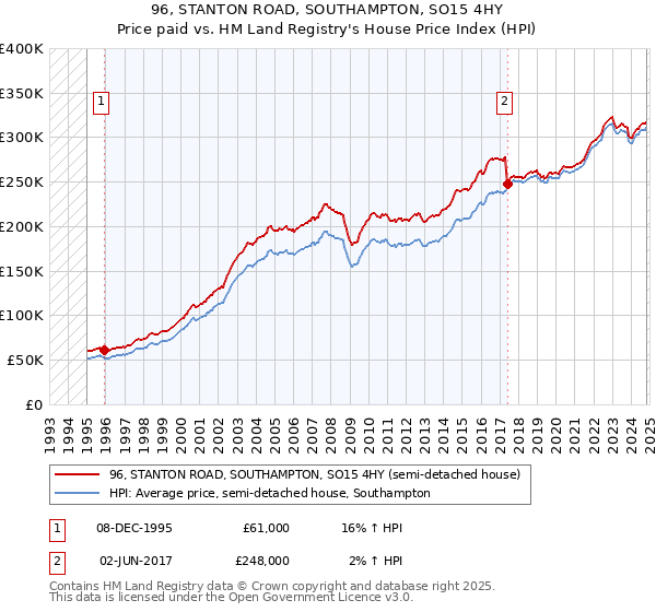 96, STANTON ROAD, SOUTHAMPTON, SO15 4HY: Price paid vs HM Land Registry's House Price Index