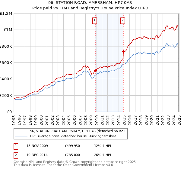 96, STATION ROAD, AMERSHAM, HP7 0AS: Price paid vs HM Land Registry's House Price Index