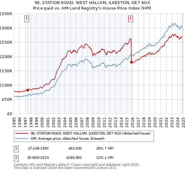 96, STATION ROAD, WEST HALLAM, ILKESTON, DE7 6GX: Price paid vs HM Land Registry's House Price Index