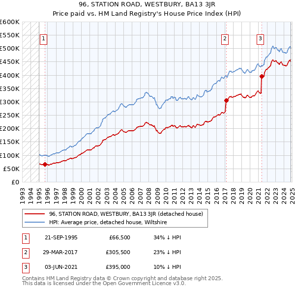 96, STATION ROAD, WESTBURY, BA13 3JR: Price paid vs HM Land Registry's House Price Index