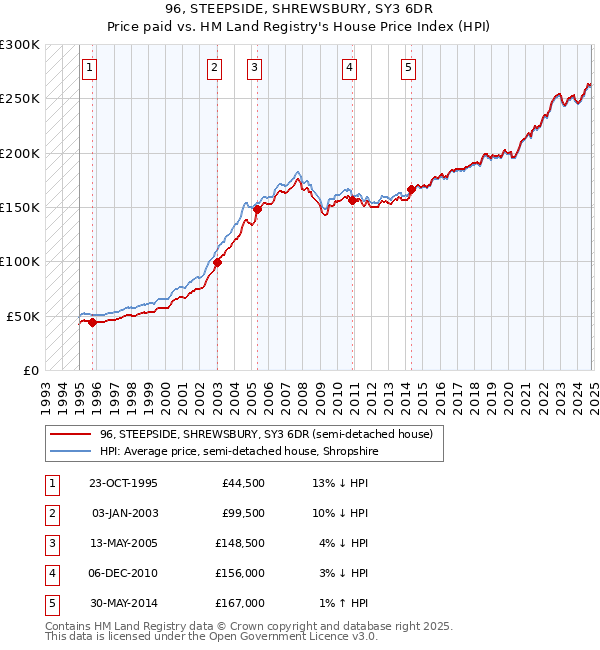 96, STEEPSIDE, SHREWSBURY, SY3 6DR: Price paid vs HM Land Registry's House Price Index