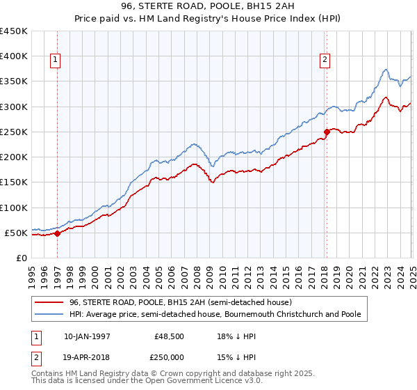 96, STERTE ROAD, POOLE, BH15 2AH: Price paid vs HM Land Registry's House Price Index