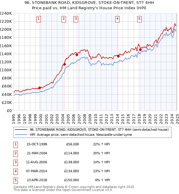 96, STONEBANK ROAD, KIDSGROVE, STOKE-ON-TRENT, ST7 4HH: Price paid vs HM Land Registry's House Price Index