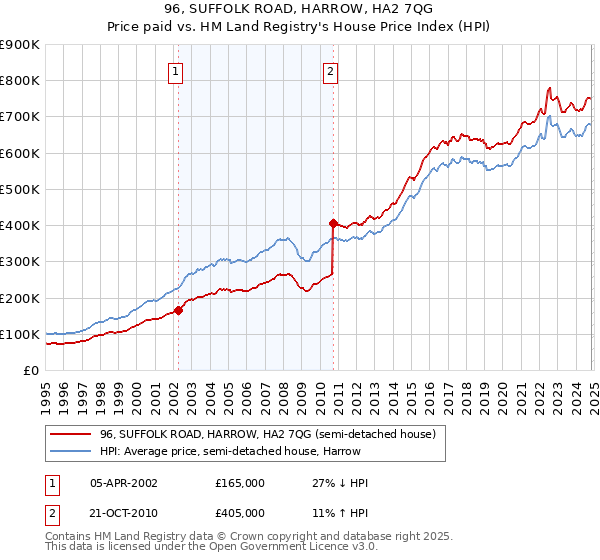 96, SUFFOLK ROAD, HARROW, HA2 7QG: Price paid vs HM Land Registry's House Price Index