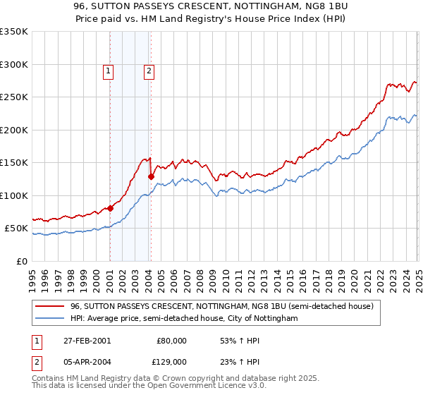 96, SUTTON PASSEYS CRESCENT, NOTTINGHAM, NG8 1BU: Price paid vs HM Land Registry's House Price Index