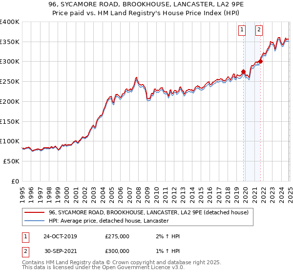 96, SYCAMORE ROAD, BROOKHOUSE, LANCASTER, LA2 9PE: Price paid vs HM Land Registry's House Price Index