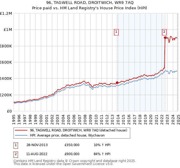 96, TAGWELL ROAD, DROITWICH, WR9 7AQ: Price paid vs HM Land Registry's House Price Index