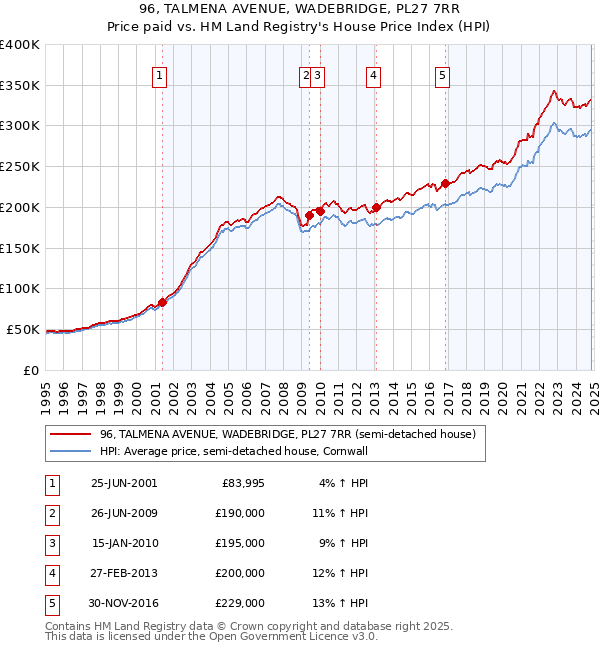 96, TALMENA AVENUE, WADEBRIDGE, PL27 7RR: Price paid vs HM Land Registry's House Price Index